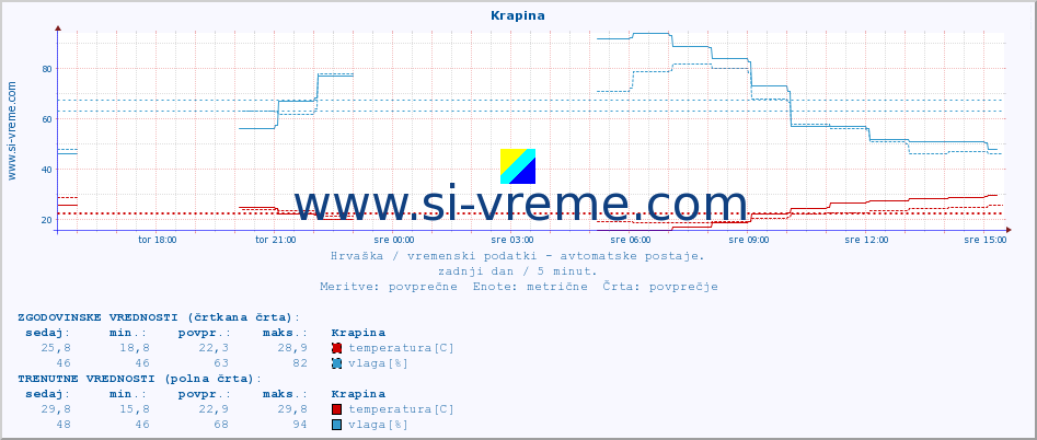 POVPREČJE :: Krapina :: temperatura | vlaga | hitrost vetra | tlak :: zadnji dan / 5 minut.