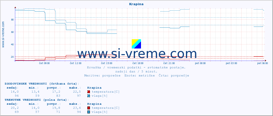 POVPREČJE :: Krapina :: temperatura | vlaga | hitrost vetra | tlak :: zadnji dan / 5 minut.