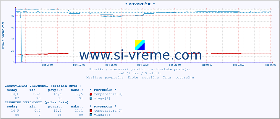 POVPREČJE :: KriÅ¾evci :: temperatura | vlaga | hitrost vetra | tlak :: zadnji dan / 5 minut.