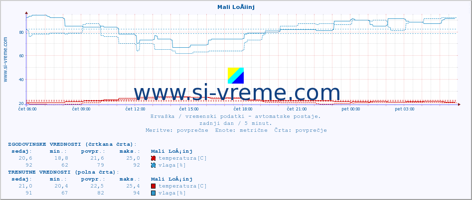 POVPREČJE :: Mali LoÅ¡inj :: temperatura | vlaga | hitrost vetra | tlak :: zadnji dan / 5 minut.