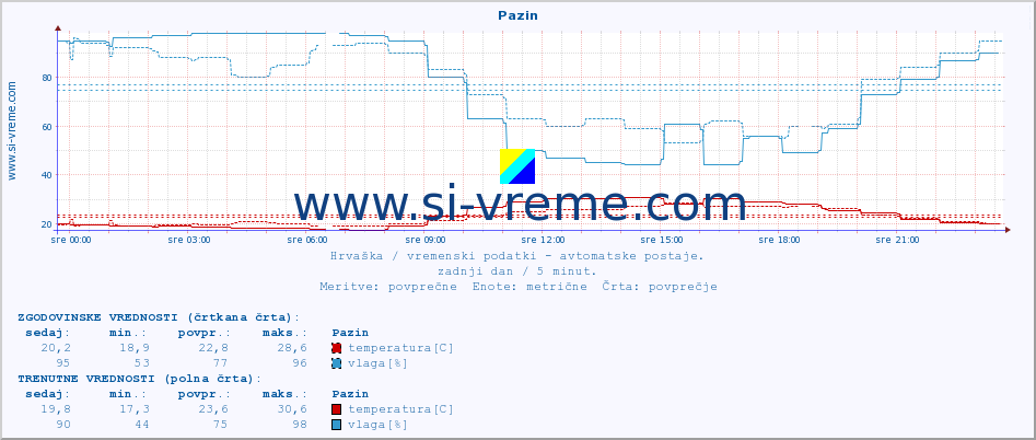 POVPREČJE :: Pazin :: temperatura | vlaga | hitrost vetra | tlak :: zadnji dan / 5 minut.