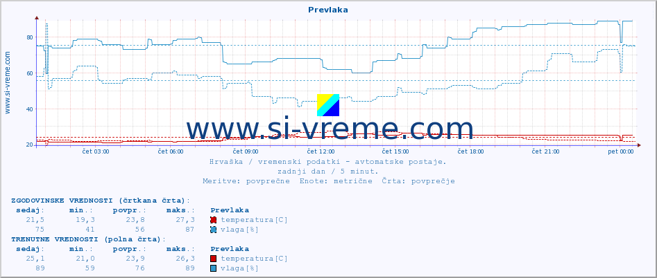 POVPREČJE :: Prevlaka :: temperatura | vlaga | hitrost vetra | tlak :: zadnji dan / 5 minut.