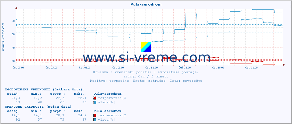 POVPREČJE :: Pula-aerodrom :: temperatura | vlaga | hitrost vetra | tlak :: zadnji dan / 5 minut.