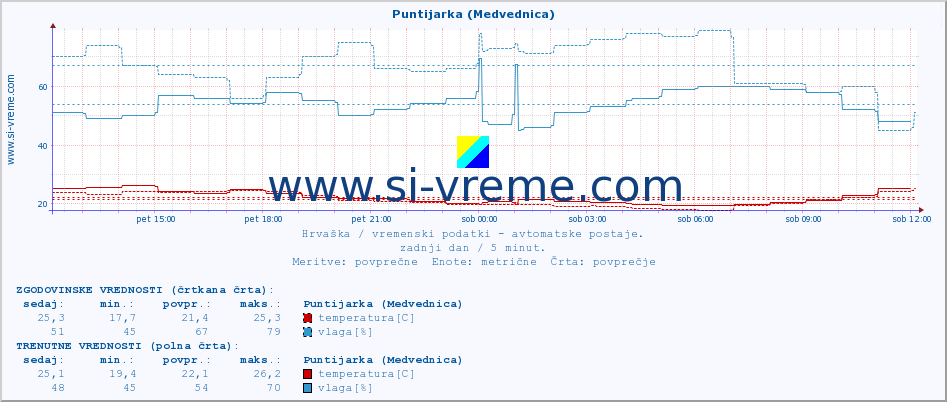 POVPREČJE :: Puntijarka (Medvednica) :: temperatura | vlaga | hitrost vetra | tlak :: zadnji dan / 5 minut.