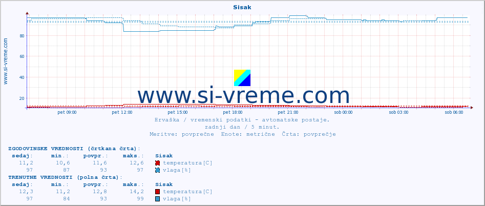 POVPREČJE :: Sisak :: temperatura | vlaga | hitrost vetra | tlak :: zadnji dan / 5 minut.