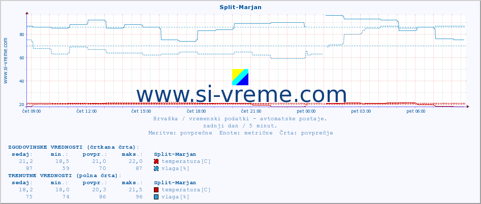 POVPREČJE :: Split-Marjan :: temperatura | vlaga | hitrost vetra | tlak :: zadnji dan / 5 minut.