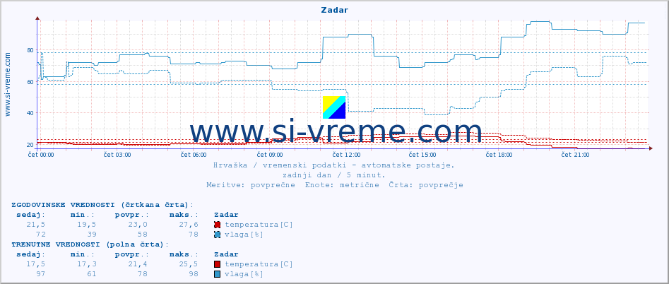 POVPREČJE :: Zadar :: temperatura | vlaga | hitrost vetra | tlak :: zadnji dan / 5 minut.