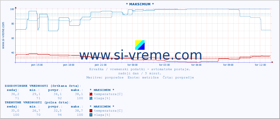 POVPREČJE :: * MAKSIMUM * :: temperatura | vlaga | hitrost vetra | tlak :: zadnji dan / 5 minut.