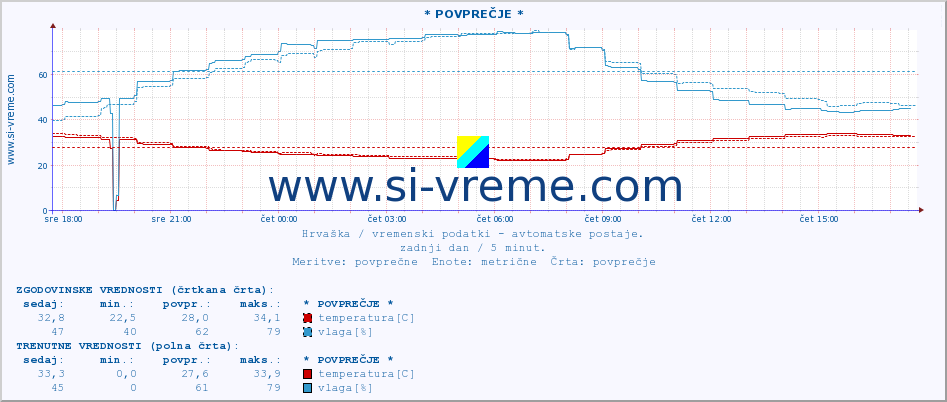 POVPREČJE :: * POVPREČJE * :: temperatura | vlaga | hitrost vetra | tlak :: zadnji dan / 5 minut.