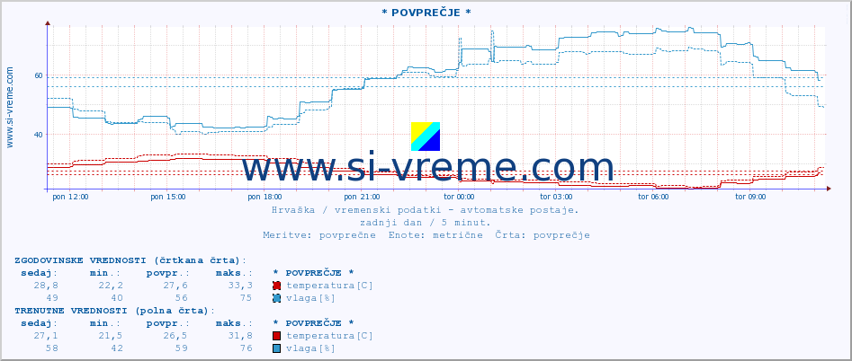 POVPREČJE :: * POVPREČJE * :: temperatura | vlaga | hitrost vetra | tlak :: zadnji dan / 5 minut.