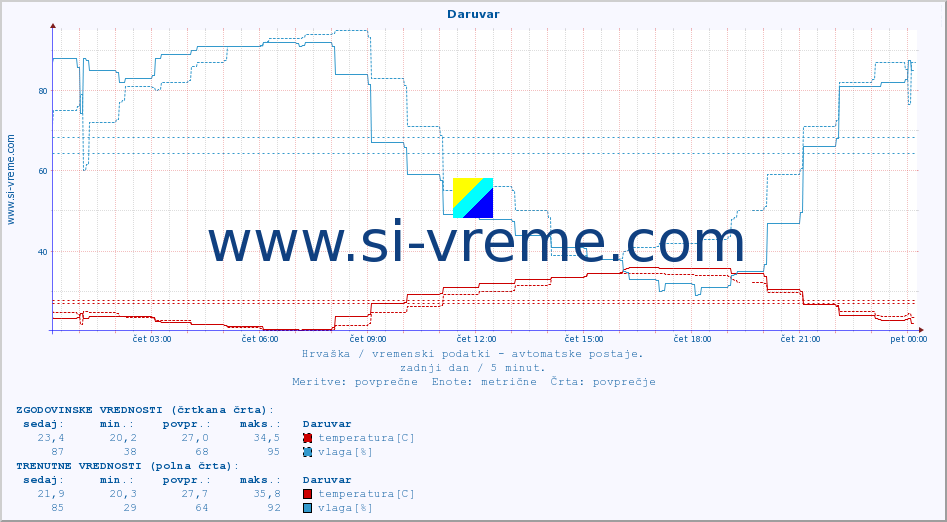 POVPREČJE :: Daruvar :: temperatura | vlaga | hitrost vetra | tlak :: zadnji dan / 5 minut.