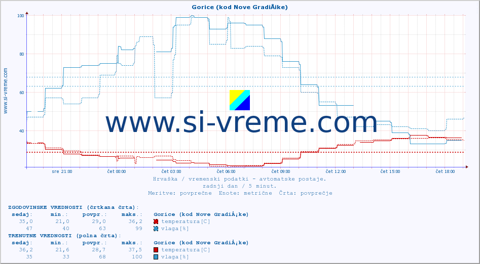 POVPREČJE :: Gorice (kod Nove GradiÅ¡ke) :: temperatura | vlaga | hitrost vetra | tlak :: zadnji dan / 5 minut.