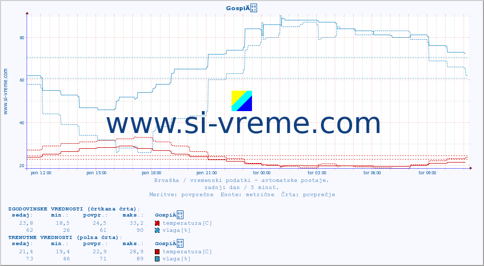 POVPREČJE :: GospiÄ :: temperatura | vlaga | hitrost vetra | tlak :: zadnji dan / 5 minut.