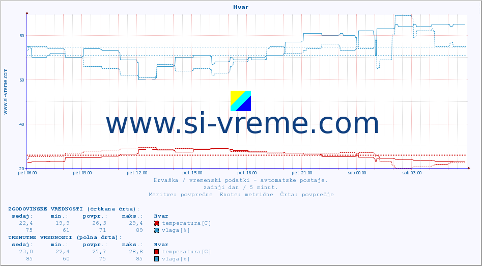POVPREČJE :: Hvar :: temperatura | vlaga | hitrost vetra | tlak :: zadnji dan / 5 minut.