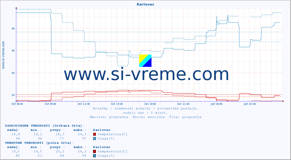 POVPREČJE :: Karlovac :: temperatura | vlaga | hitrost vetra | tlak :: zadnji dan / 5 minut.