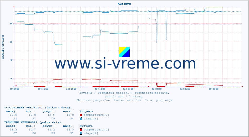 POVPREČJE :: Kutjevo :: temperatura | vlaga | hitrost vetra | tlak :: zadnji dan / 5 minut.