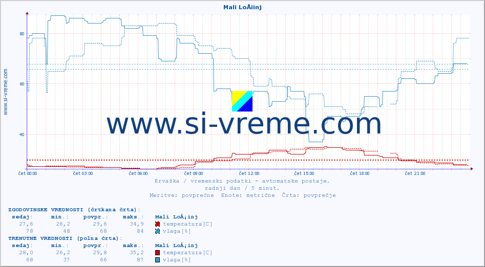 POVPREČJE :: Mali LoÅ¡inj :: temperatura | vlaga | hitrost vetra | tlak :: zadnji dan / 5 minut.