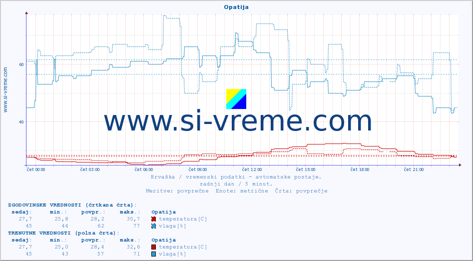 POVPREČJE :: Opatija :: temperatura | vlaga | hitrost vetra | tlak :: zadnji dan / 5 minut.