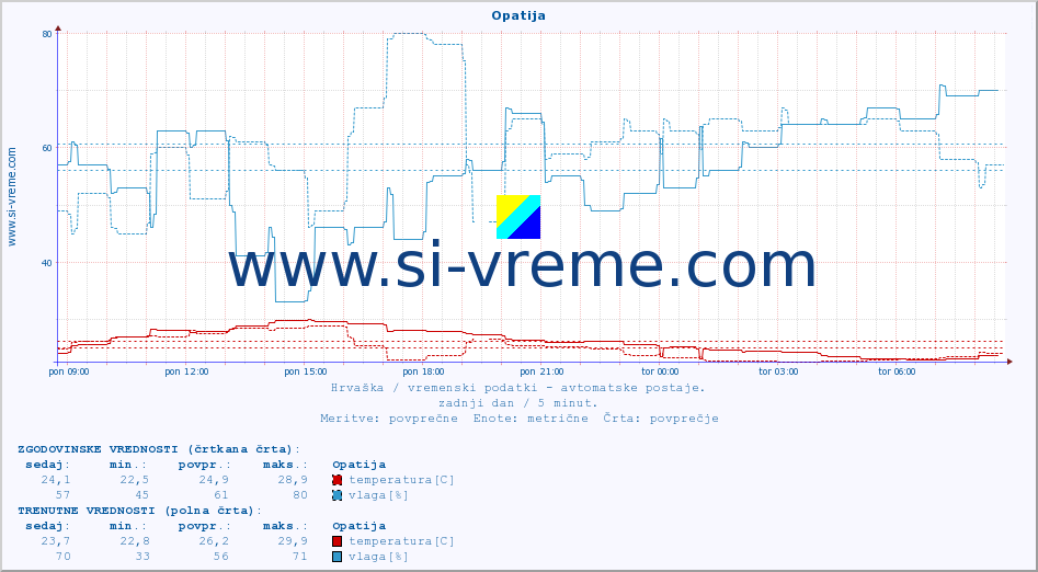 POVPREČJE :: Opatija :: temperatura | vlaga | hitrost vetra | tlak :: zadnji dan / 5 minut.