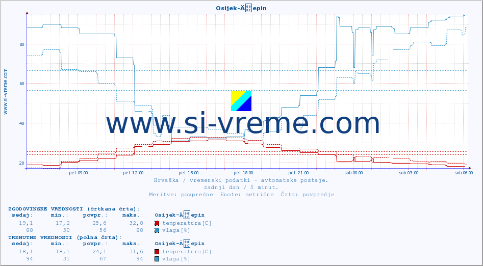 POVPREČJE :: Osijek-Äepin :: temperatura | vlaga | hitrost vetra | tlak :: zadnji dan / 5 minut.