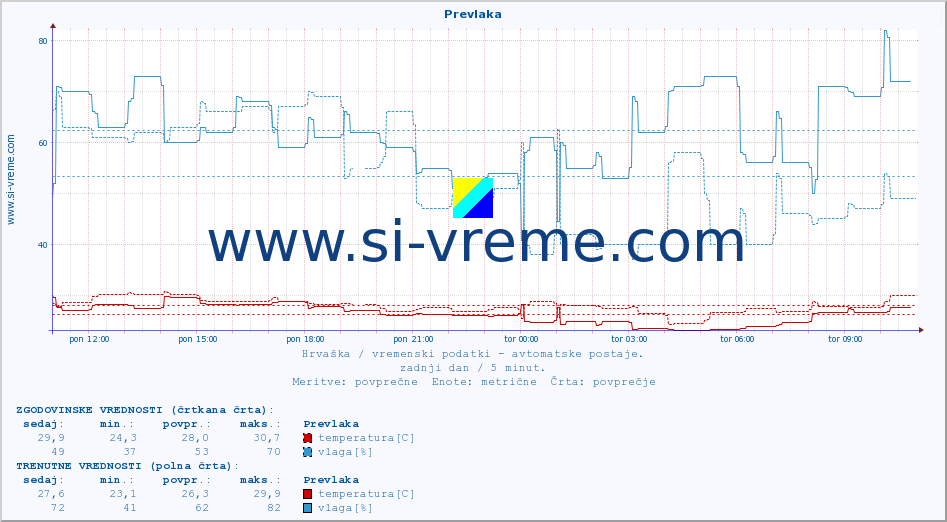 POVPREČJE :: Prevlaka :: temperatura | vlaga | hitrost vetra | tlak :: zadnji dan / 5 minut.