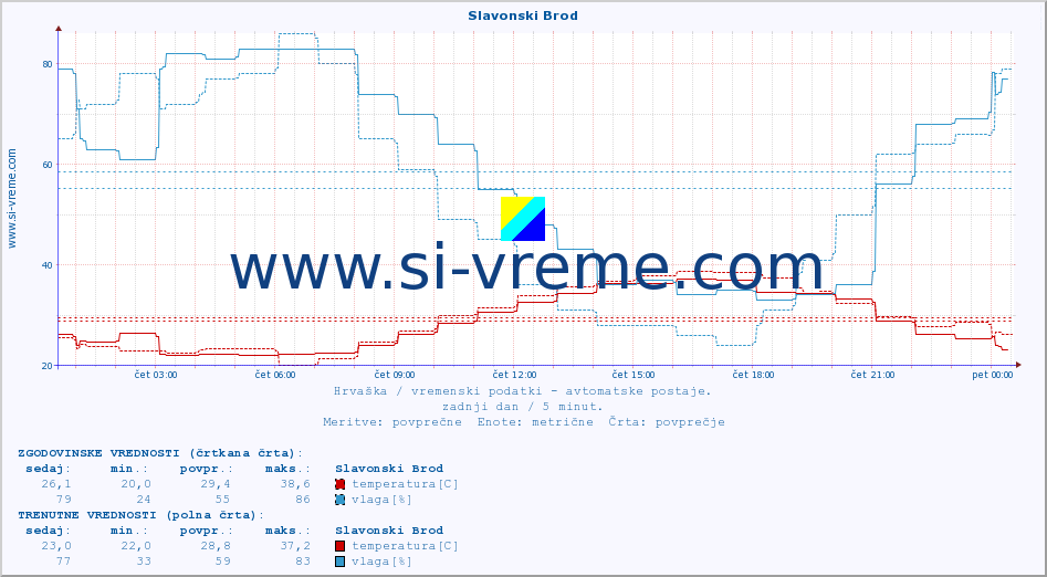 POVPREČJE :: Slavonski Brod :: temperatura | vlaga | hitrost vetra | tlak :: zadnji dan / 5 minut.