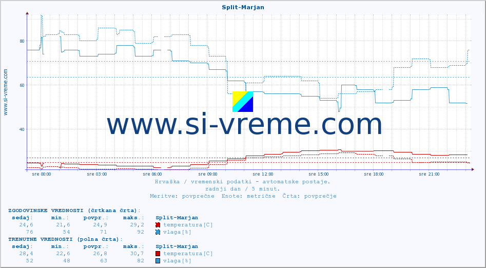 POVPREČJE :: Split-Marjan :: temperatura | vlaga | hitrost vetra | tlak :: zadnji dan / 5 minut.