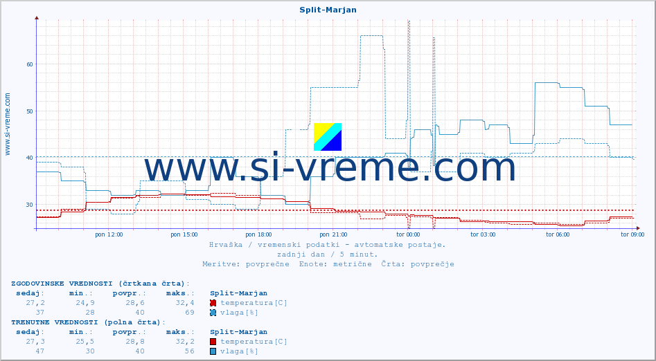 POVPREČJE :: Split-Marjan :: temperatura | vlaga | hitrost vetra | tlak :: zadnji dan / 5 minut.