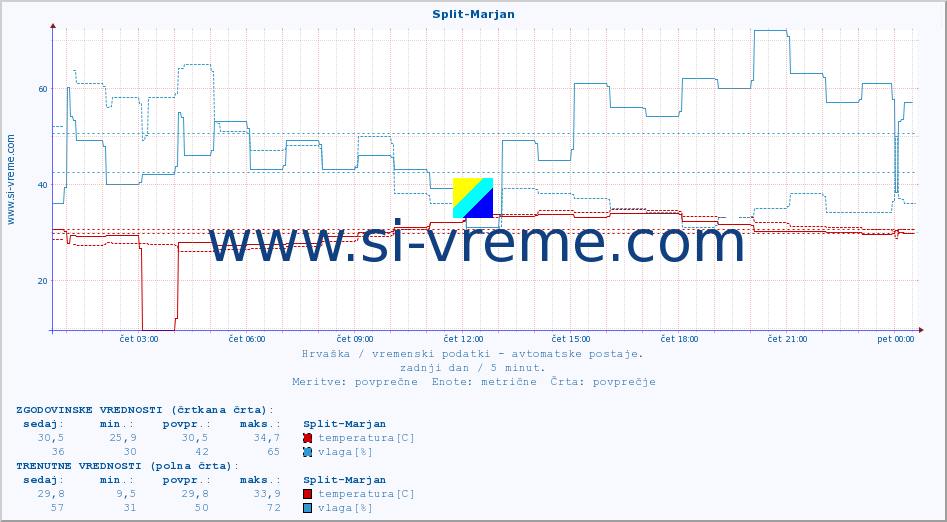 POVPREČJE :: Split-Marjan :: temperatura | vlaga | hitrost vetra | tlak :: zadnji dan / 5 minut.