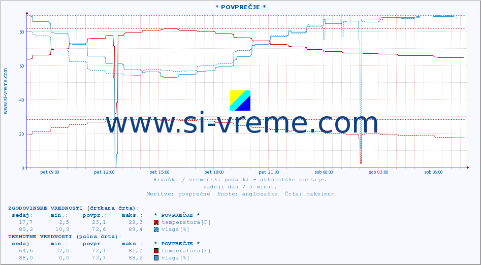 POVPREČJE :: * POVPREČJE * :: temperatura | vlaga | hitrost vetra | tlak :: zadnji dan / 5 minut.