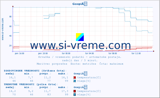 POVPREČJE :: GospiÄ :: temperatura | vlaga | hitrost vetra | tlak :: zadnji dan / 5 minut.