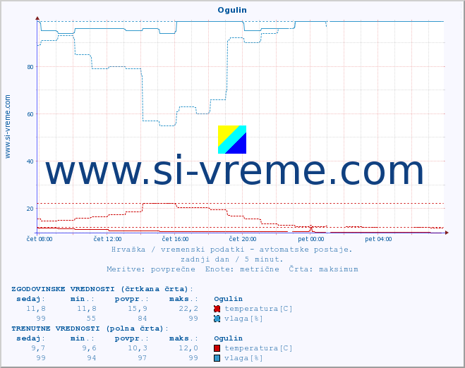POVPREČJE :: Ogulin :: temperatura | vlaga | hitrost vetra | tlak :: zadnji dan / 5 minut.
