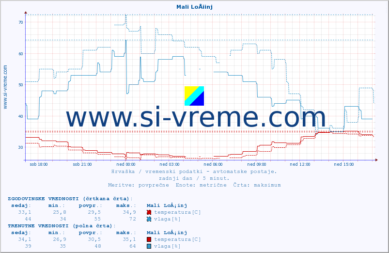 POVPREČJE :: Mali LoÅ¡inj :: temperatura | vlaga | hitrost vetra | tlak :: zadnji dan / 5 minut.