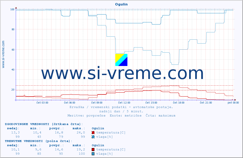 POVPREČJE :: Ogulin :: temperatura | vlaga | hitrost vetra | tlak :: zadnji dan / 5 minut.