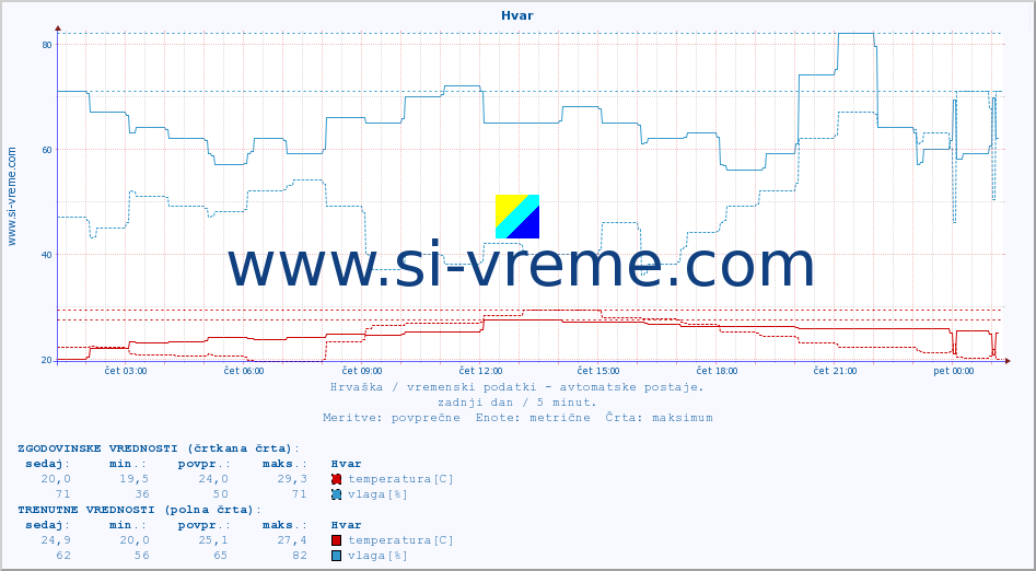 POVPREČJE :: Hvar :: temperatura | vlaga | hitrost vetra | tlak :: zadnji dan / 5 minut.