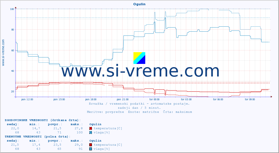 POVPREČJE :: Ogulin :: temperatura | vlaga | hitrost vetra | tlak :: zadnji dan / 5 minut.
