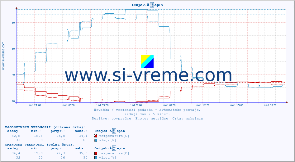POVPREČJE :: Osijek-Äepin :: temperatura | vlaga | hitrost vetra | tlak :: zadnji dan / 5 minut.
