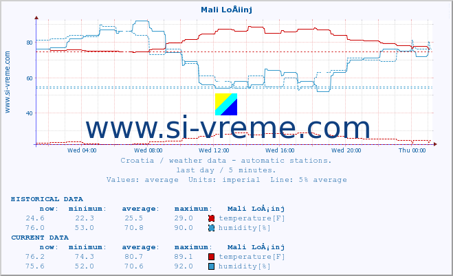  :: Mali LoÅ¡inj :: temperature | humidity | wind speed | air pressure :: last day / 5 minutes.