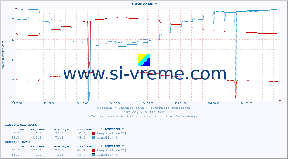  :: KomiÅ¾a :: temperature | humidity | wind speed | air pressure :: last day / 5 minutes.