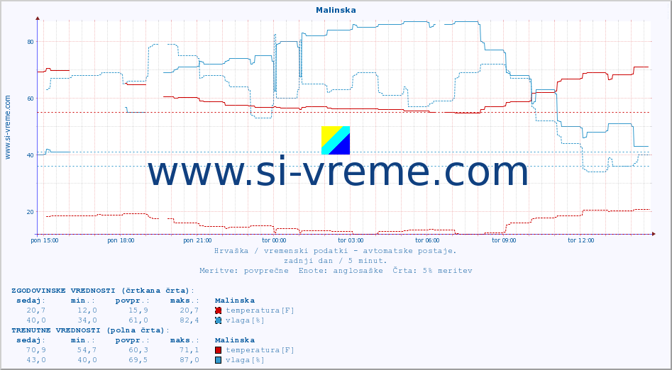 POVPREČJE :: Malinska :: temperatura | vlaga | hitrost vetra | tlak :: zadnji dan / 5 minut.