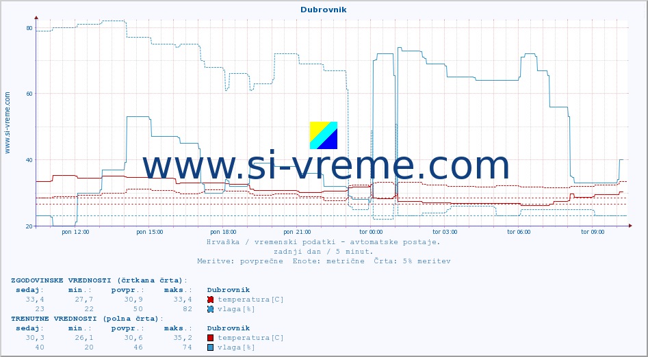 POVPREČJE :: Dubrovnik :: temperatura | vlaga | hitrost vetra | tlak :: zadnji dan / 5 minut.