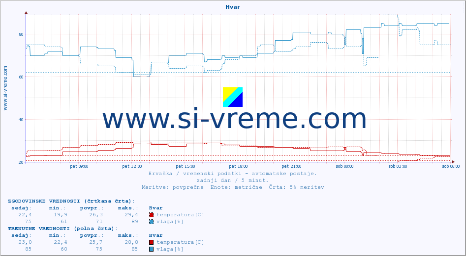 POVPREČJE :: Hvar :: temperatura | vlaga | hitrost vetra | tlak :: zadnji dan / 5 minut.