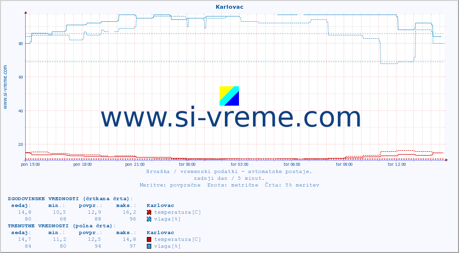 POVPREČJE :: Karlovac :: temperatura | vlaga | hitrost vetra | tlak :: zadnji dan / 5 minut.