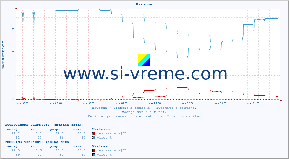 POVPREČJE :: Karlovac :: temperatura | vlaga | hitrost vetra | tlak :: zadnji dan / 5 minut.