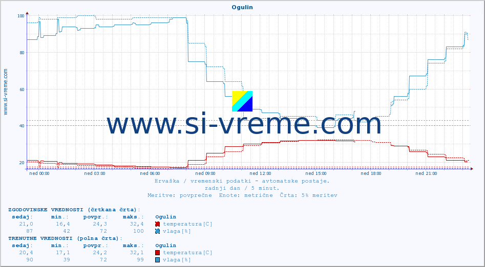 POVPREČJE :: Ogulin :: temperatura | vlaga | hitrost vetra | tlak :: zadnji dan / 5 minut.