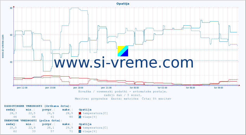POVPREČJE :: Opatija :: temperatura | vlaga | hitrost vetra | tlak :: zadnji dan / 5 minut.