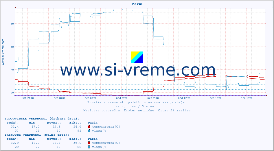 POVPREČJE :: Pazin :: temperatura | vlaga | hitrost vetra | tlak :: zadnji dan / 5 minut.