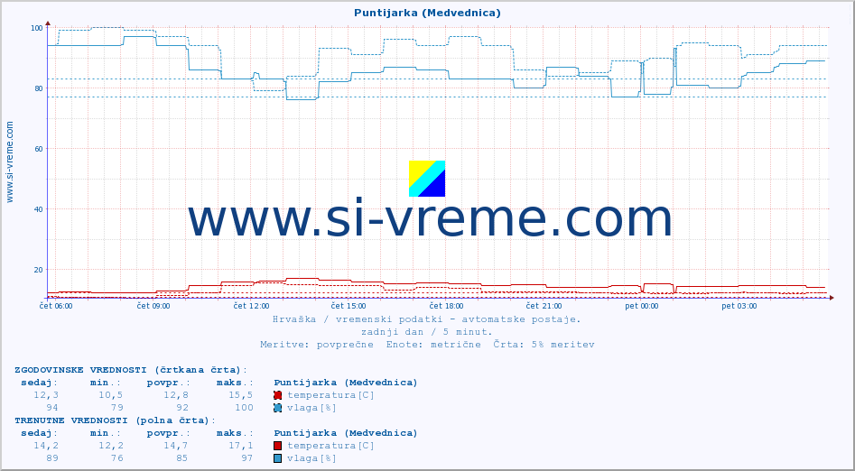 POVPREČJE :: Puntijarka (Medvednica) :: temperatura | vlaga | hitrost vetra | tlak :: zadnji dan / 5 minut.