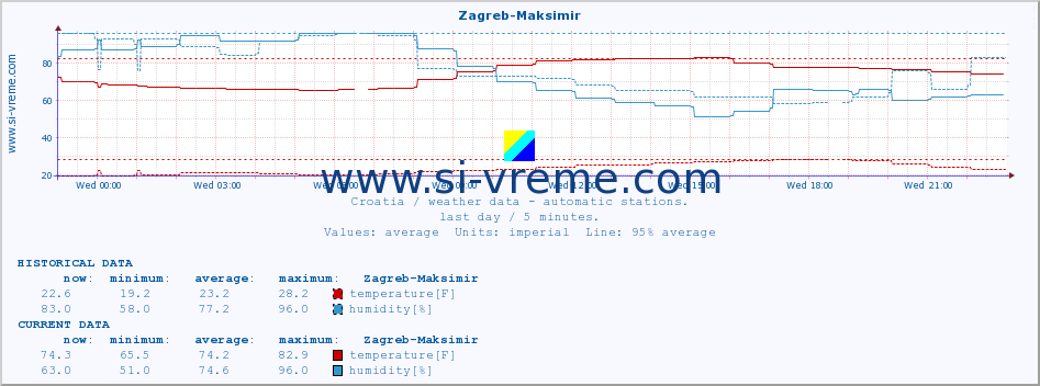  :: Zagreb-Maksimir :: temperature | humidity | wind speed | air pressure :: last day / 5 minutes.