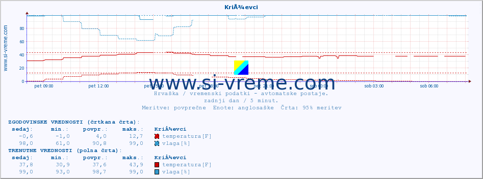 POVPREČJE :: KriÅ¾evci :: temperatura | vlaga | hitrost vetra | tlak :: zadnji dan / 5 minut.